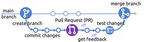Afbeeldingsresultaten voor GitHub Commit Workflow