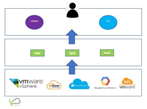 Image result for Vrealize Automation Cloud