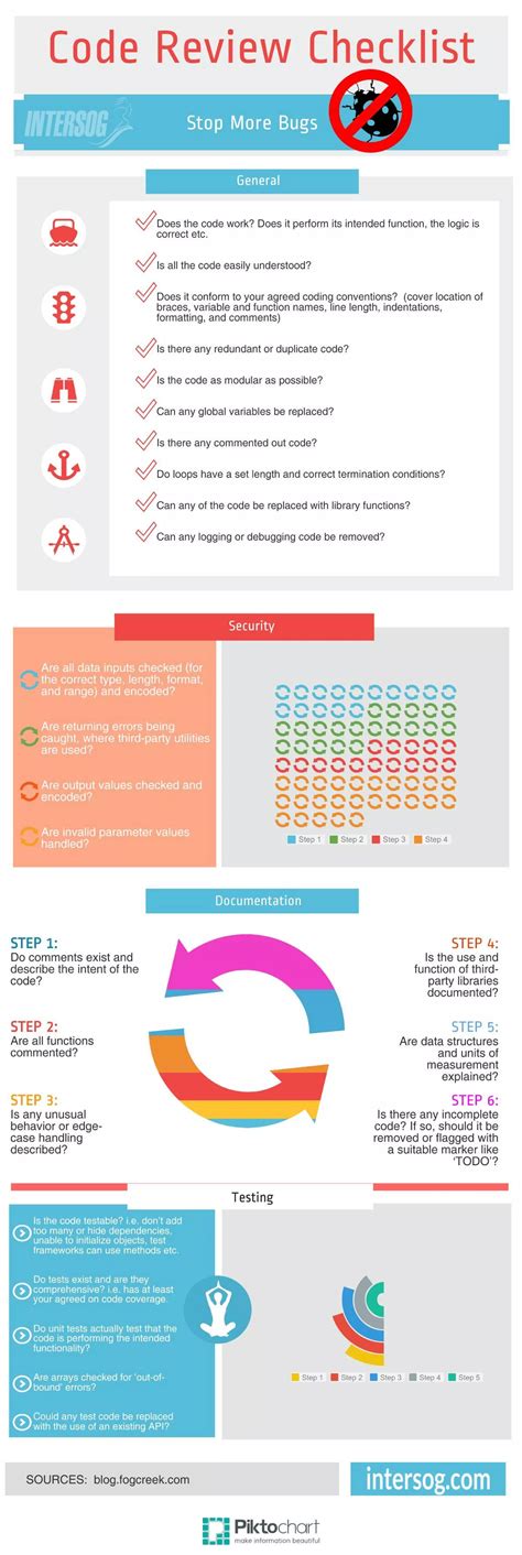 Image result for Code Review Checklist PDF