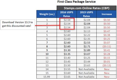 Image result for First Class Postage Rate Chart