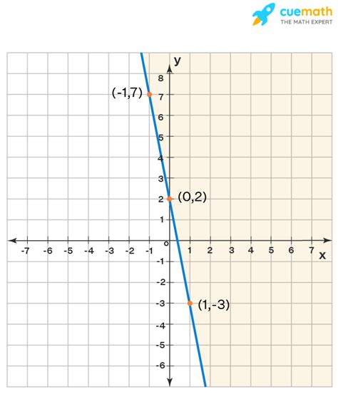 Graphing Inequalities Calculator に対する画像結果