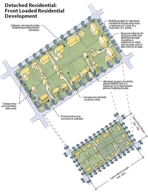 Toradh íomhá ar What Is Land Development Code