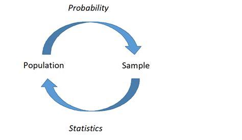 Image result for Sampling Statistics Image