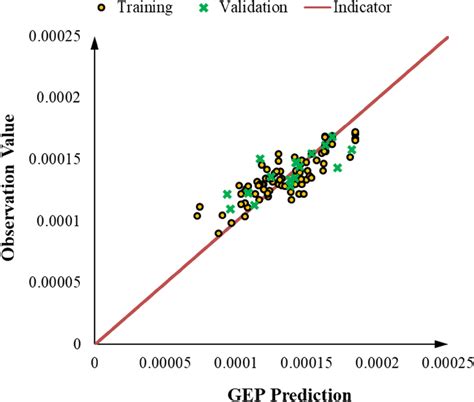 Image result for Observation Period Predictive Modelling