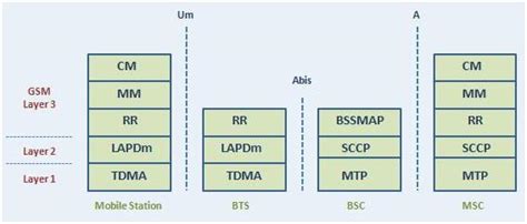Image result for GSM Protocol Stack