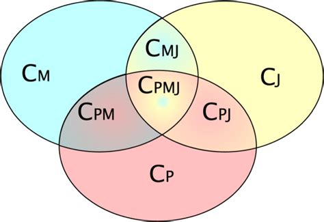 Image result for Disjunctive Concept Example