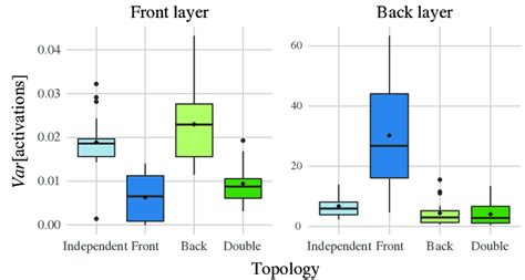 Image result for Check for Variance Box Plot