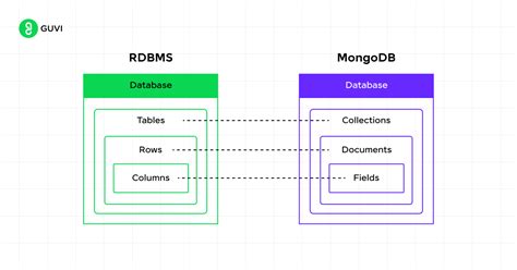 Image result for MongoDB vs SQL DB