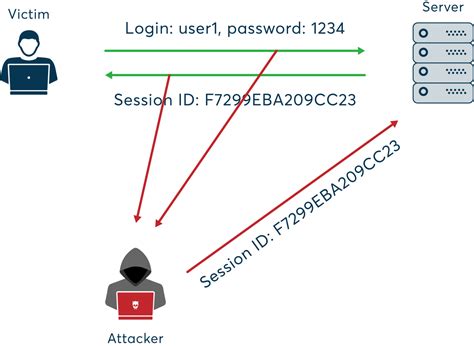 Image result for Session Hijacking