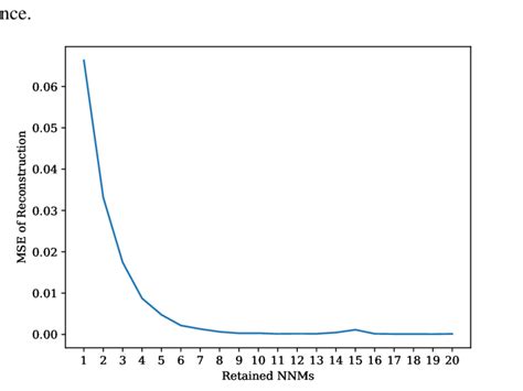 Image result for Autoencoder Reconstruction Error Plot