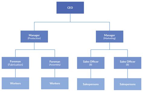 Afbeeldingsresultaten voor Basic Company Structure