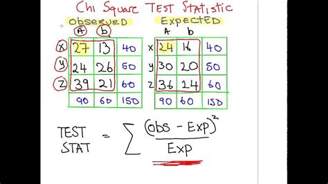 Image result for Chi-Square Test Expected Value