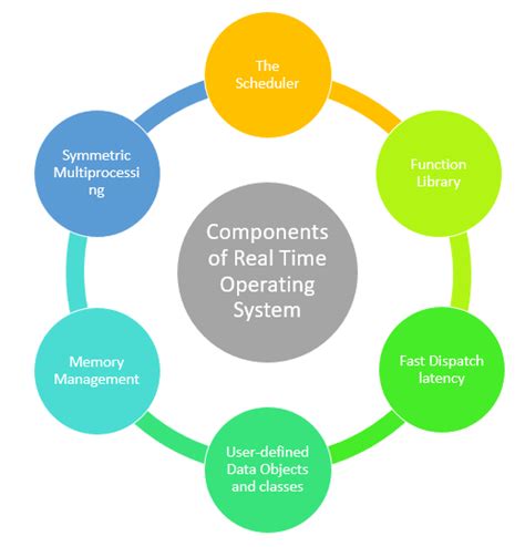 Résultat d’images pour Pic of Examples of Real-Time OS