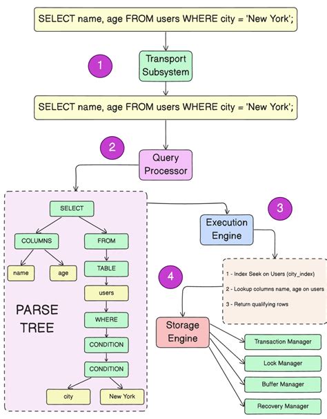 SQL Query Sequence に対する画像結果
