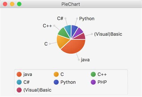 JavaFX Pie-Chart に対する画像結果