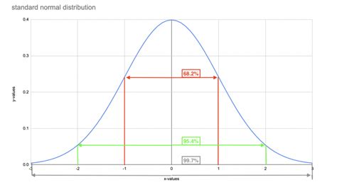 Image result for Normal Curve Distribution HD