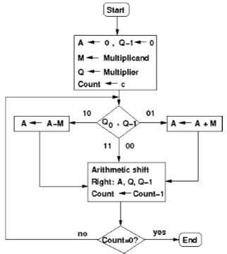 Booth Algorithm Diagram に対する画像結果