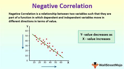 Image result for Negative Correlation Coefficient Examples