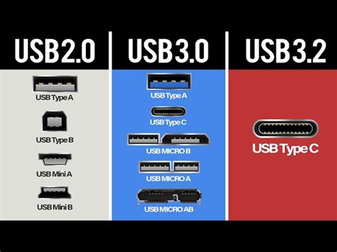 Image result for USB Types Illustrated