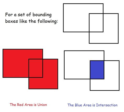 Image result for Intersection Over Union