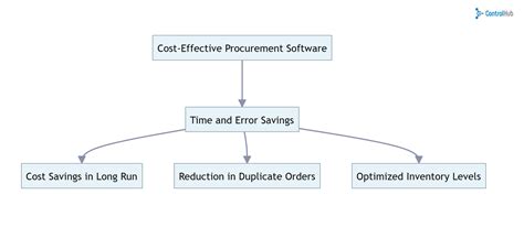 Image result for Purchase Order Time Tracking System