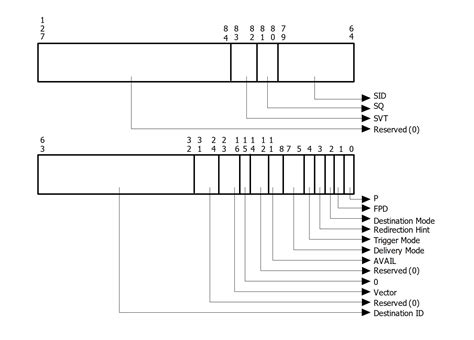 Toradh íomhá ar Message Signal Interrupt Controller