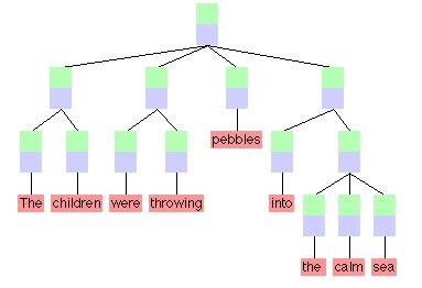 Image result for Syntactic Trees Examples