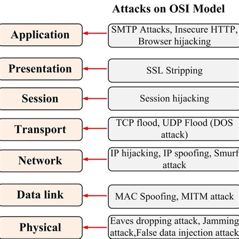 Image result for OSI Model Layers Security