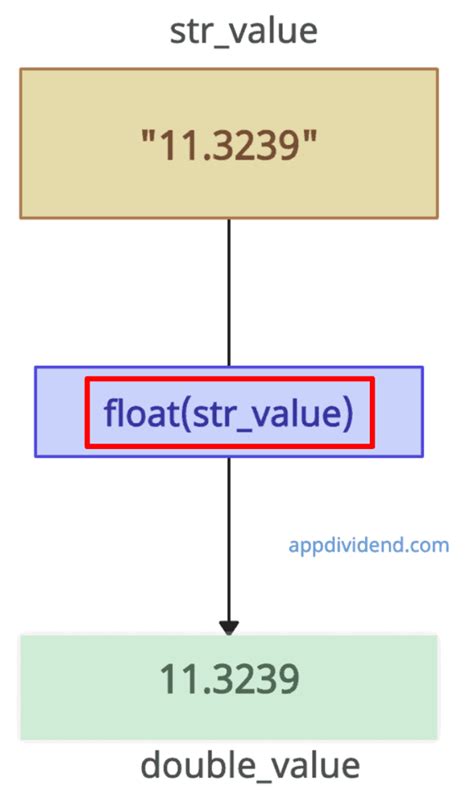 Int String Float/Double に対する画像結果