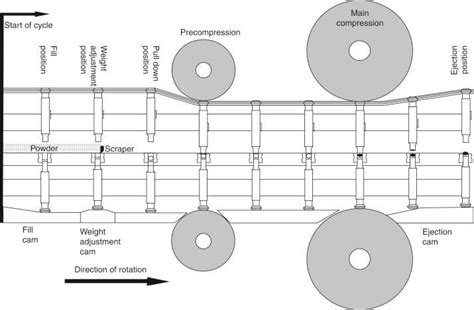 Image result for Tablet Compression Process Diagram