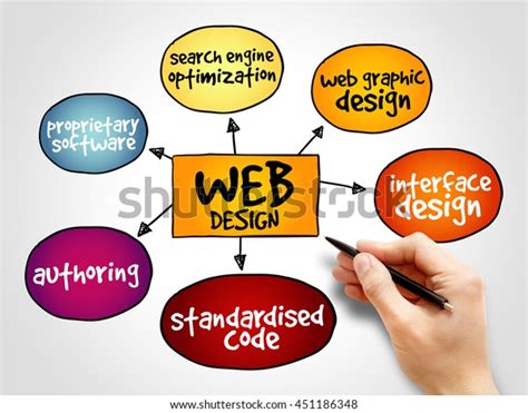 Image result for Web Design Mind Map