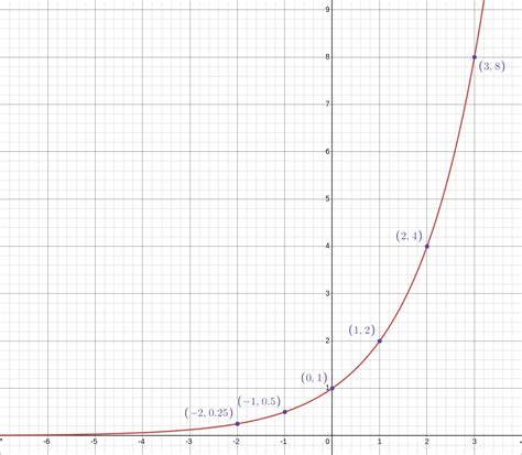 Image result for Exponential Graph for Speed