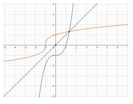 Image result for Cube Root Function Comparison