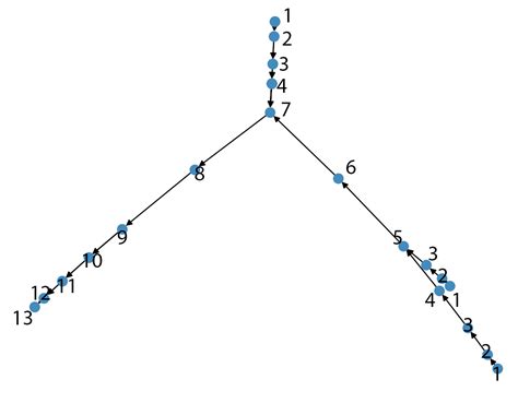 Afbeeldingsresultaten voor NetworkX Partiallt Directed Graph