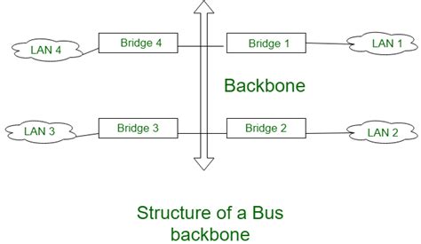 Image result for Define Network Backbone