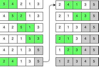 Image result for Properties of Bubble Sort