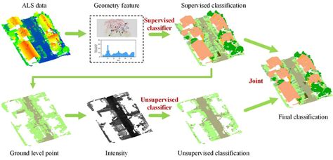 Afbeeldingsresultaten voor Flowchart Supervised Learning Simple Apple Example
