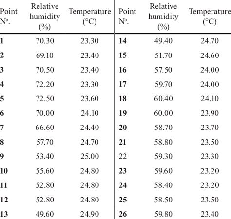 Image result for Relative Humidity Temperature Chart
