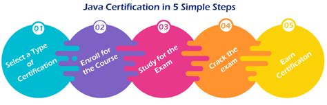 Image result for Java Certification Beginner