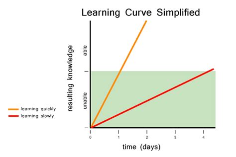 Image result for Learning Curve
