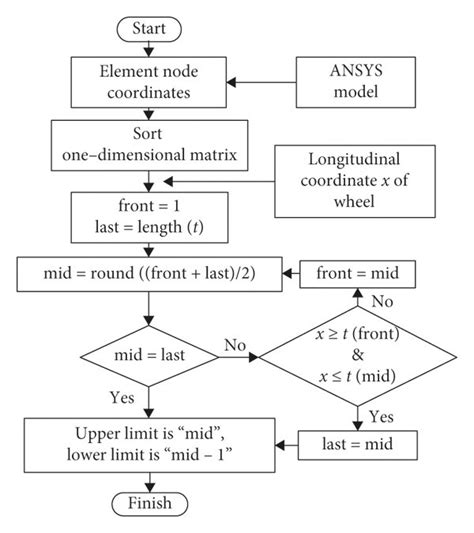 Image result for Flowchart of Binary Search Flowgorithm