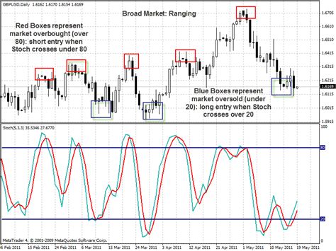 Toradh íomhá ar Stochastics Explained