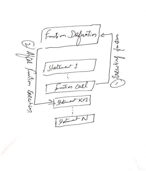 Image result for Python Function Definition and Function Call