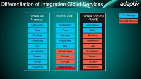 Image result for Cloud Integration Pattern Azure