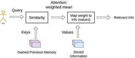 Attention Query Key Value Formula に対する画像結果