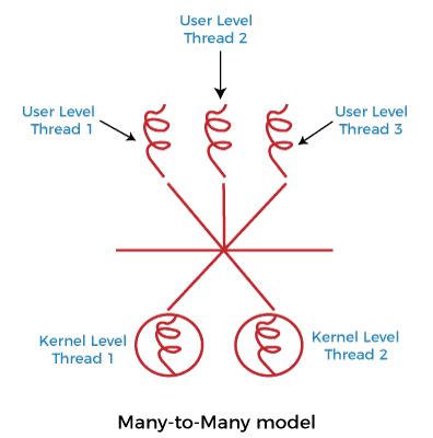 Image result for Multi-Threaded Operating System