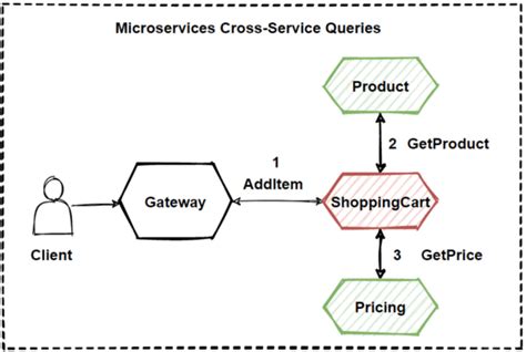 Image result for Materialized View Pattern