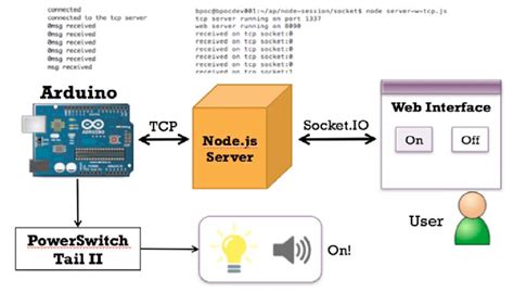 Image result for Arduino Hardware/Software Interface