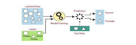 Image result for Two Most Supervised Tasks for Machine Learning