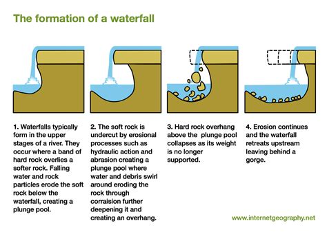Afbeeldingsresultaten voor Upper Course River Diagram